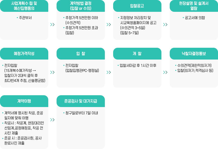 입찰및계약절차 흐름도 이미지