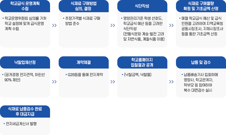 급식입찰 흐름도 이미지