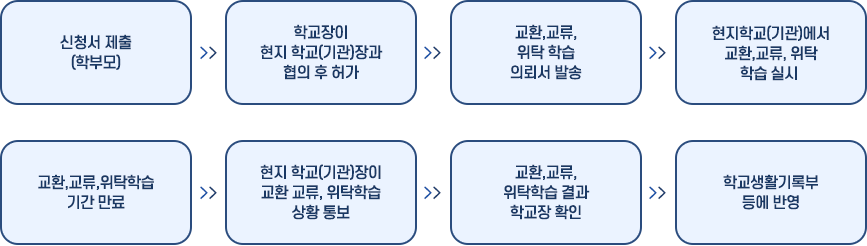 추진절차 이미지
