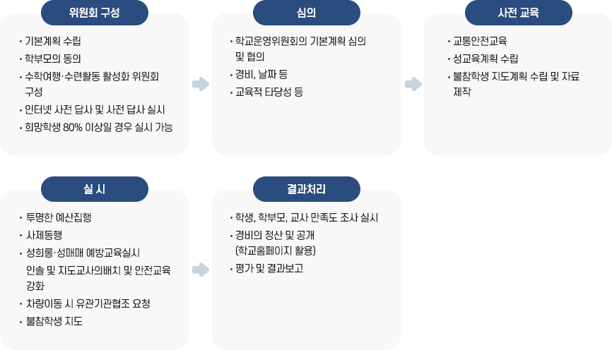 현장체험 흐름도 이미지